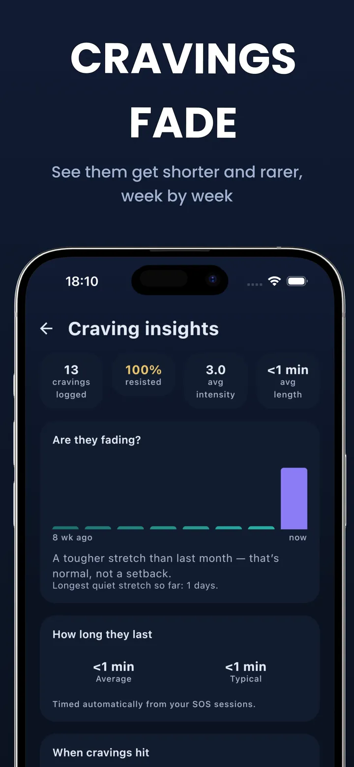 Craving insights screen with charts showing cravings getting shorter and rarer week by week